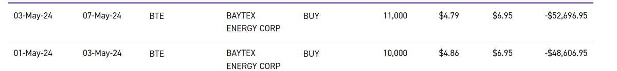 #com $BTE $BTE.TO  @thebobbynugget @NuggetCapital  Love it when you guys gimme those  cheap Baytex  shares and I am up 7% in 4 days  :) .See trades below  . Here for millions not 100s or 1000s .