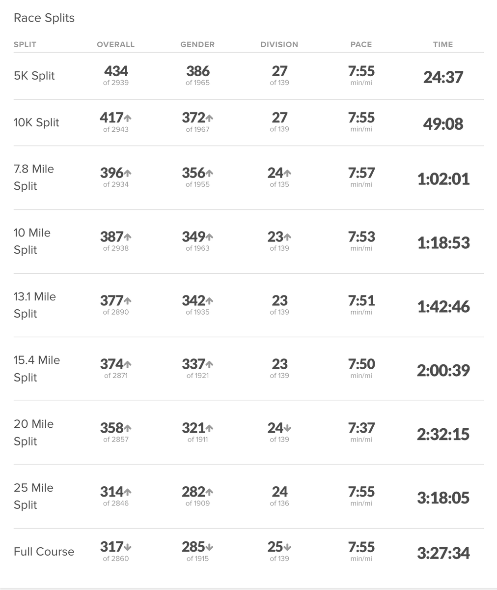 Thrilled to share the results from the 2024 OC Marathon! Moved up to the top 11% with a 7:55/mile pace! Last year, I was in the top 35% with a 9:40/mile pace. Incredible growth in just one year! Thanks for all the support! 🏃‍♂️🙌 #OCMarathon #RunningJourney