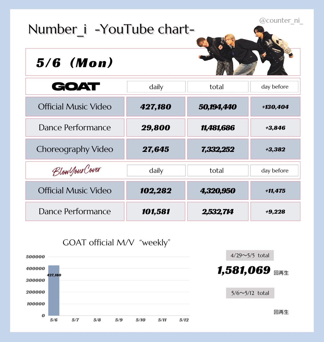 ˗ˏˋ YouTube再生回数🗽 ˎˊ˗

5月6日（月）✍️❤️‍🔥

▶ ︎𝟒𝟐万回/日達成.ᐟ.ᐟ
1月25日以来の40万回超えです🕊️

#Number_i_GOAT 
#YouTube_Number_i
#GOAT_50Mviews
