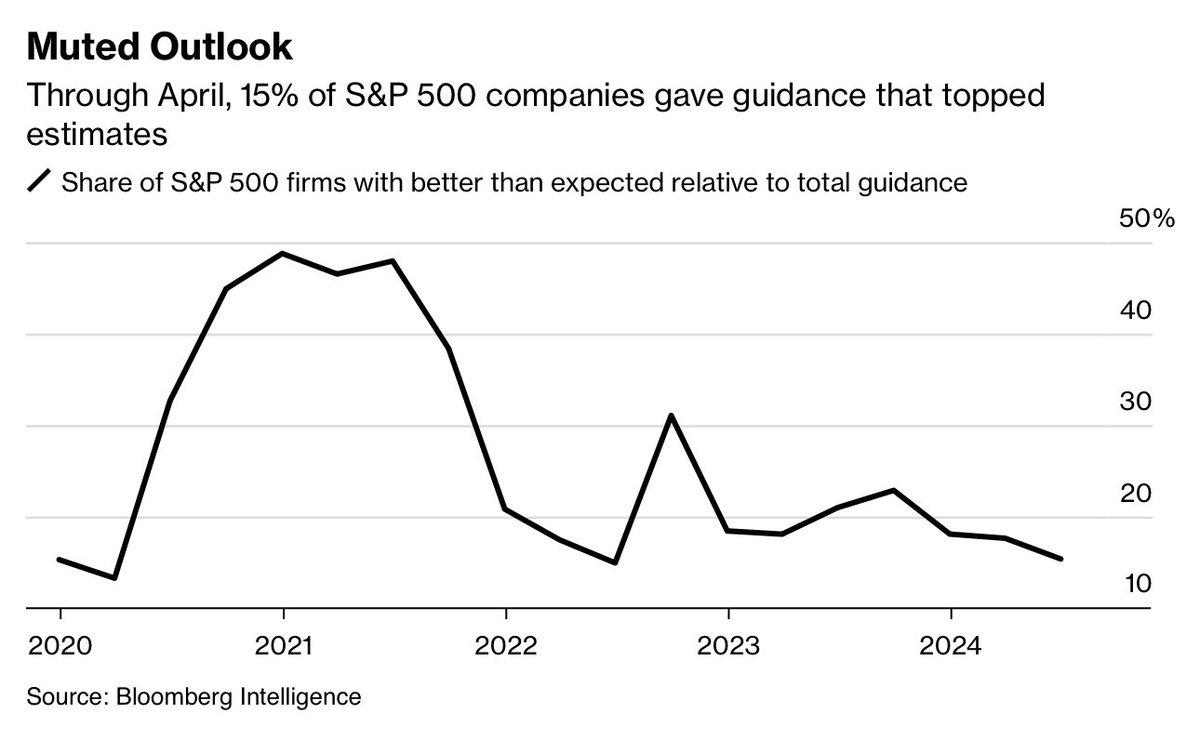 'Among the S&P 500 companies that issued guidance through April, 15% provided an outlook that exceeded estimates, the second-lowest reading since the pandemic.' bloomberg.com/news/articles/…