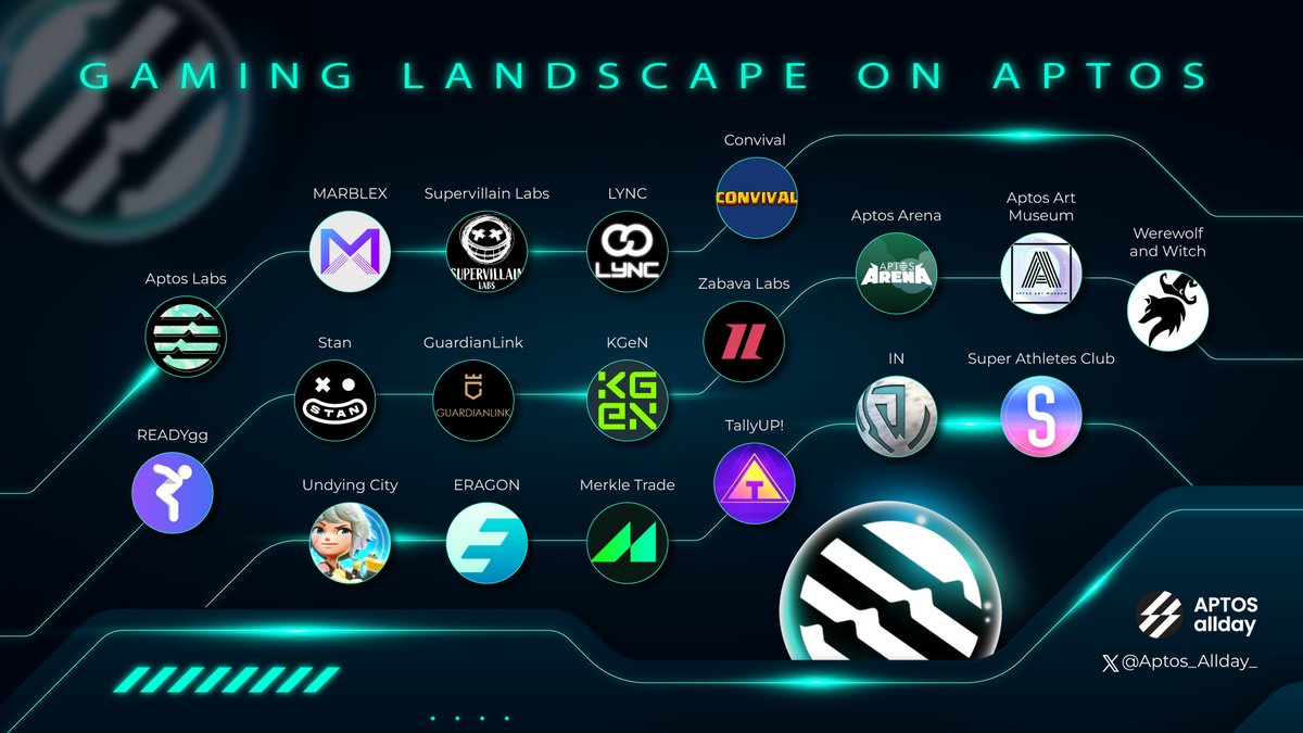 🎮 GAMING LANDSCAPE ON APTOS 🎮

<a href="/AptosLabs/">Aptos Labs</a>, <a href="/MARBLEXofficial/">MARBLEX</a>, <a href="/supervlabs/">Supervillain Labs</a>, <a href="/Lyncworld/">LYNC</a>, <a href="/convival_io/">Convival Studios I We’re Hiring !</a>, @TheReadyGames, <a href="/getstanapp/">Stan</a>, <a href="/Guardian_NFT/">GuardianLink</a>, <a href="/KGeN_IO/">KGeN 🟩</a>, <a href="/ZabavaLabs/">Zabava Labs</a> ...

Is gaming the next big wave on <a href="/Aptos/">Aptos</a>? Share your thoughts!

#Aptos_AllDay #Aptos #Gaming