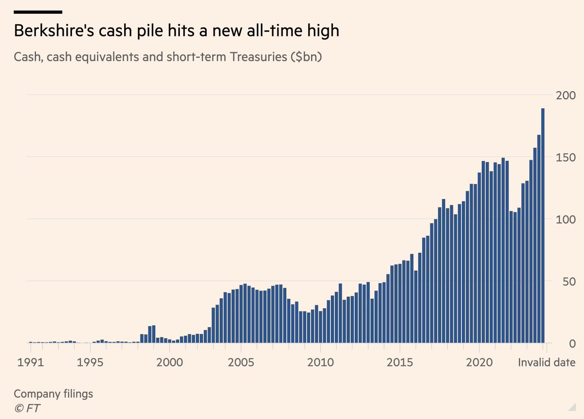 'Berkshire Hathaway's cash pile swelled to a record $189bn in the first quarter of 2024 as Warren Buffett's sprawling conglomerate continued to dump stocks, including Apple, one of its largest positions.' ft.com/content/a3e253…