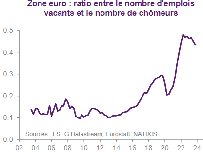 Un vrai changement dans la zone euro: jusqu'au milieu des années 2010, il y avait pratiquement dix chômeurs pour un emploi vacant. Aujourd'hui, il en reste à peine plus de deux. (graphe @PatrickArtus @natixis)