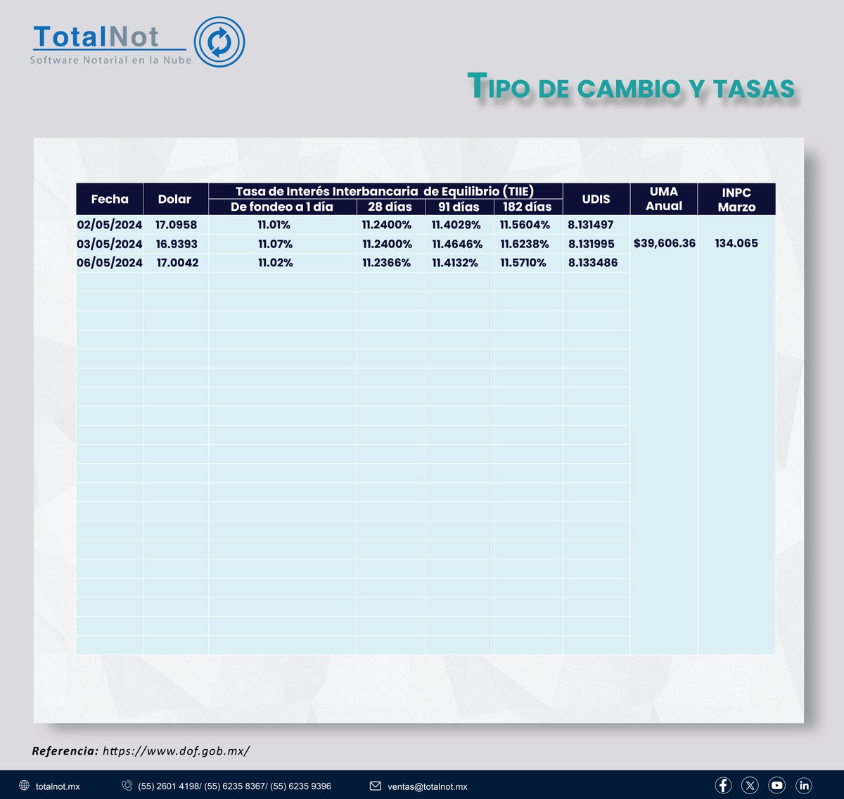 Estimado #Notario, le informamos el #TipoDeCambio y #Tasas #Hoy #6deMayo 

Para conocer otro tipo de #Indicadores compartimos el enlace de la página del #BancodeMéxico:

bit.ly/3tUwXTm 

TotalNot® 
(55) 2601 4198  
totalnot.mx