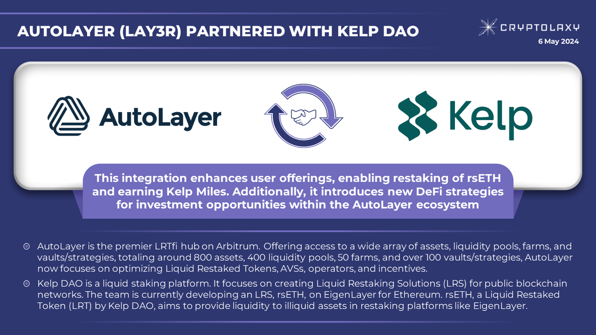 ☄️@AutoLayer #LAY3R has partnered with @KelpDAO This integration enhances user offerings, enabling restaking of rsETH and earning Kelp Miles. Additionally, it introduces new DeFi strategies for investment within the AutoLayer. 👉 twitter.com/AutoLayer/stat…