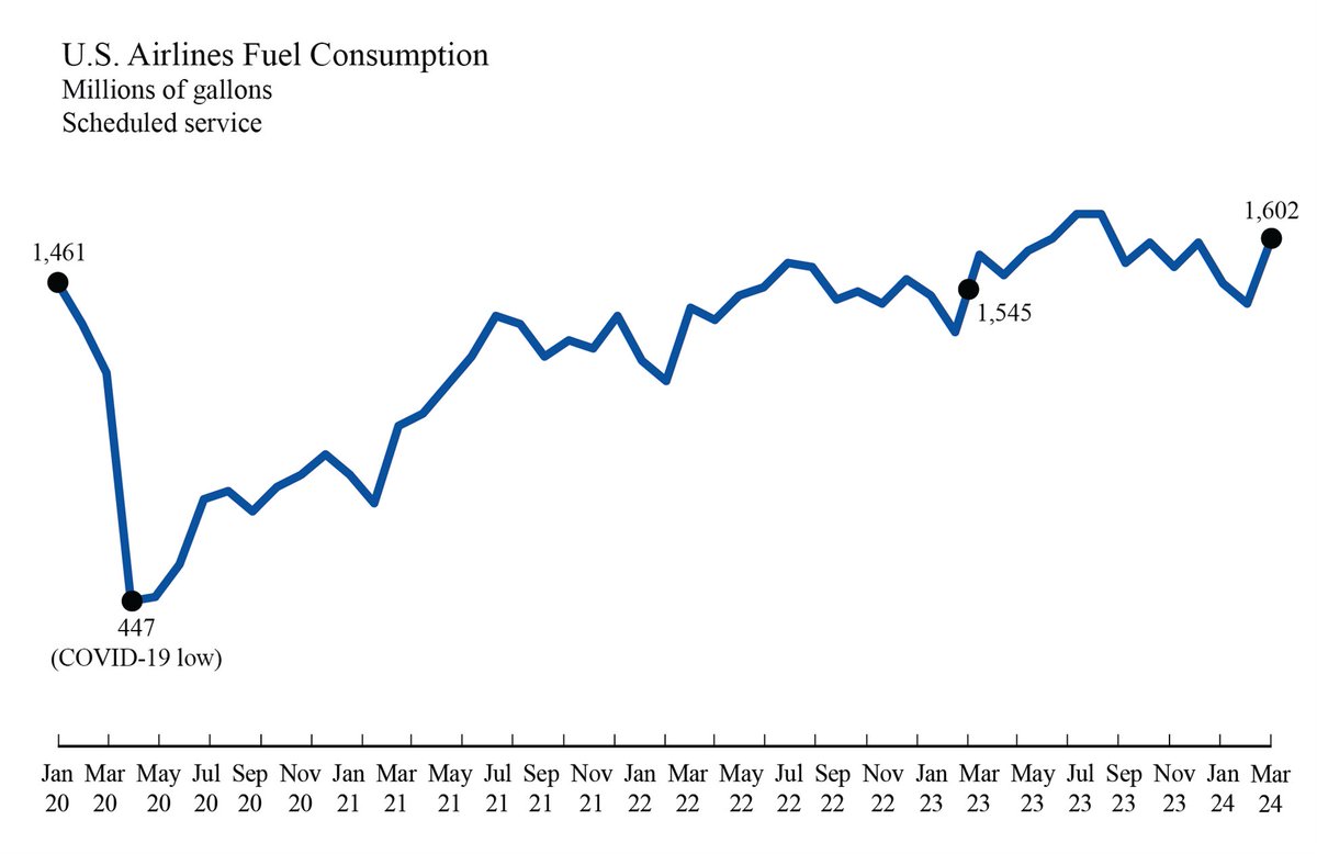 ✈️The U.S. #Airline industry's March 2024 #Fuel⛽️#Cost per gallon is down 2.2% from February 2024. Overall, #Aviation fuel consumption rose 4.9% from Pre-Pandemic March 2019. bts.gov/newsroom/us-ai…