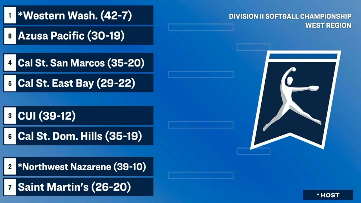 NCAA West Region Softball Bracket: the CCAA will send three teams to the Northwest to compete for the regional title. The CCAA has represented the West at the NCAA Championships each of the past two seasons #GoCCAA