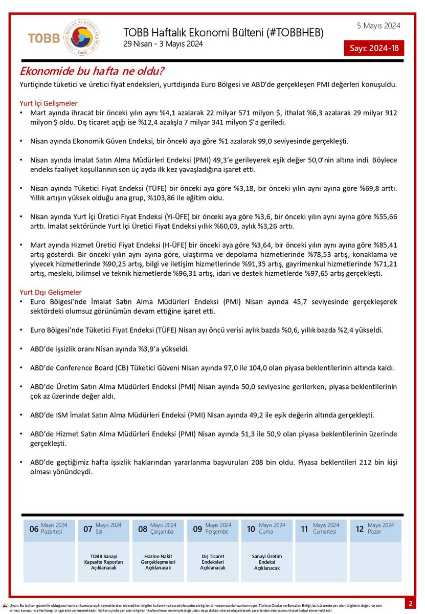 29 Nisan - 3 Mayıs 2024 tarihleri arasında Türkiye ve dünya ekonomisinde yaşanan güncel gelişmelerin yer aldığı TOBB Haftalık Ekonomi Bülteni yayımlandı. 

Bültene ayrıca tobb.org.tr/ekonomibulteni linkinden de ulaşabilirsiniz.

#TOBBHEB @caglayandundar @cahit_ceren @MuammerTEKE5