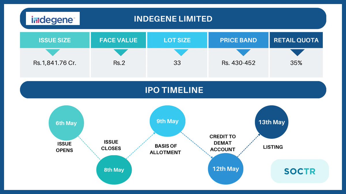 Planning to apply?
For more updates, visit my.soctr.in/x
And 'follow' @MySoctr
 
#IPOAlert #investing #publicissue #IPONews #IPOUpdate #StockMarketUpdate #MarketNews #StockMarket #ipowatch #stockstowatch #StocksInFocus #nse #IPOlisting #nseindia #nifty #nifty50 #trading…