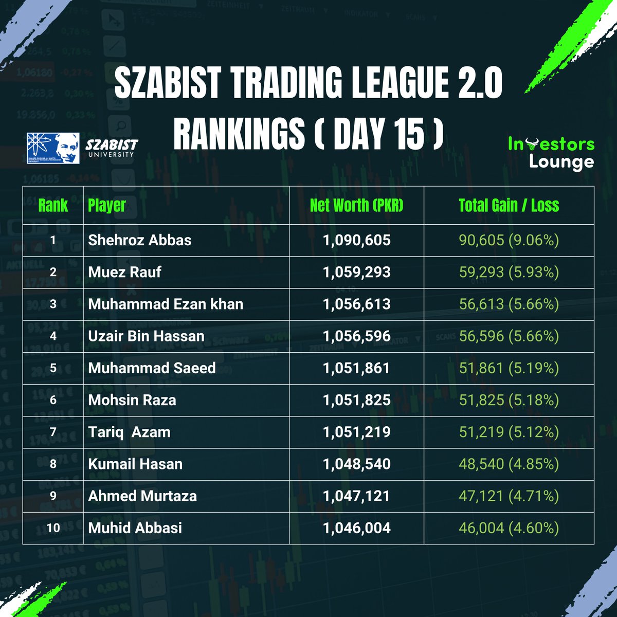 SZABIST Trading League 2.0 - Top 10 Rankings Day 15    

Shehroz Abbas is at the top of the leaderboard, with a net worth of 1,090,605 PKR and a total increase of 9.06%  

#KSE100 #tradingchamps #Investorslounge #tradingleague #SZABIST #PSX