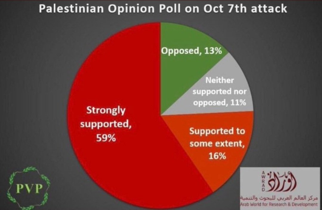 Idag minns vi förintelsen.
Vi vet inte hur många procent av Tyskarna som var emot förintelsen.
Vi vet dock att bara 13% av Palestinierna var emot Hamas försök till en ny förintelse den 7/10 som de genomfört om de haft kapacitet.
Detta trots att de 87% vet att 7/10 var orsaken att…