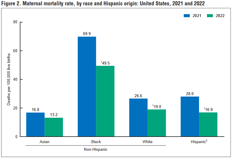 New data from the National Center for Health Statistics showed that maternal mortality rates for all women decreased in 2022 but that such deaths were still significantly higher for Black women than for white, Hispanic, and Asian women. cdc.gov/nchs/data/hest…
