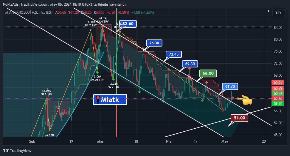 #Miatk 
📍60.30 +1.69
📍Biraz çekilme olsa da durum pozitif
📍Kırılım gerçekleşti ve düşeni kırdığı yerde kapattı
📍Grafik sanat eseri içerir

#Isatr #Mmcas #Anhyt #Dirit #Akfye #Snkrn #Megap #Ayen #Klmsn #Arsan #Mepet #Snpam #Yksln #Sodsn #Eukyo #Ostim