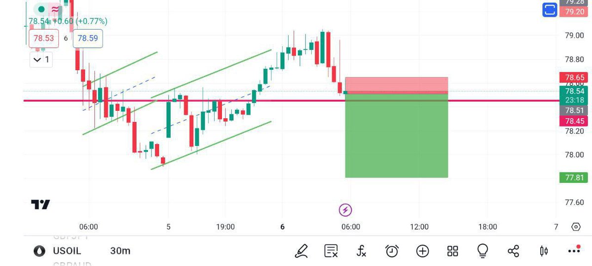 #USOIL

#Gold #xauusd #Usoil #Gbpjpy #Us30 #Nasdaq #Crudeoil #Eurchf #Gbpusd #Audusd #Eurusd #Euraud #Usdchf #UsdMxn #Usdjpy