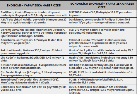 GÜNÜN ÖNE ÇIKAN GELİŞMELERİ 
#ekonomi #haber #borsa #borsahaber #bist100