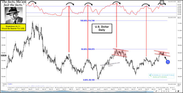 'The dollar has formed a sideways consolidation and should it break down it would send a few bearish messages to the US Dollar… and perhaps a bullish one to precious metals.' kimblechartingsolutions.com/2024/05/u-s-do… by @KimbleCharting