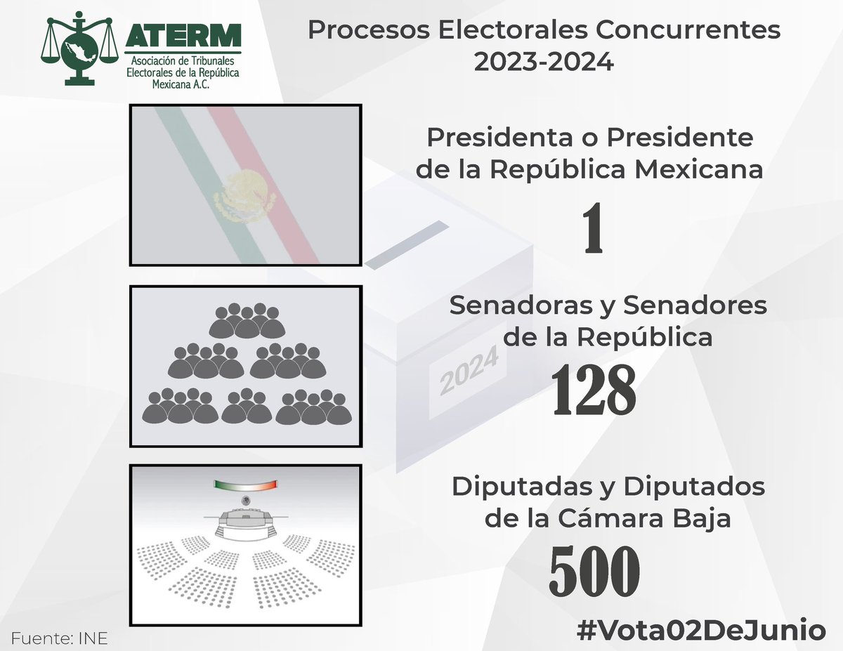 El próximo #2DeJunio elegiremos:

•Presidenta o Presidente de la República Mexicana: 1

•Senadoras y Senadores de la República: 128

•Diputadas y Diputados de la Cámara Baja: 500

#TúEliges
#TúDecides
#Vota02DeJunio🗳️ 
🟢 #SomosATERM