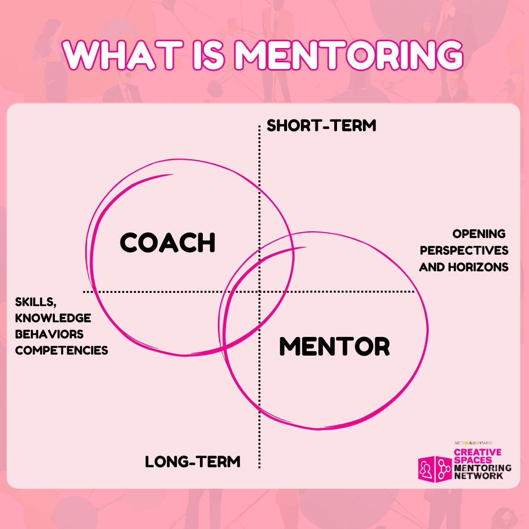 What is mentoring?The mentors in our 2024-2025 Creative Space Mentoring Network are working hard to help their mentees reach the best overall potential!