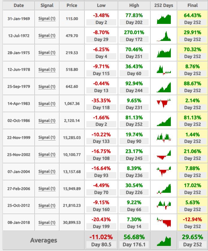 $HSI $KWEB $FXI $MCHI Hang Seng Index (Hong Kong) is now up 10 days in a row. N = 13 since 1964. Most were off big drawdowns (like now). Avg 1 year return = 30% Avg 1 year drawdown = -11% Avg 1 Year max gain = 57% Events listed below 👇