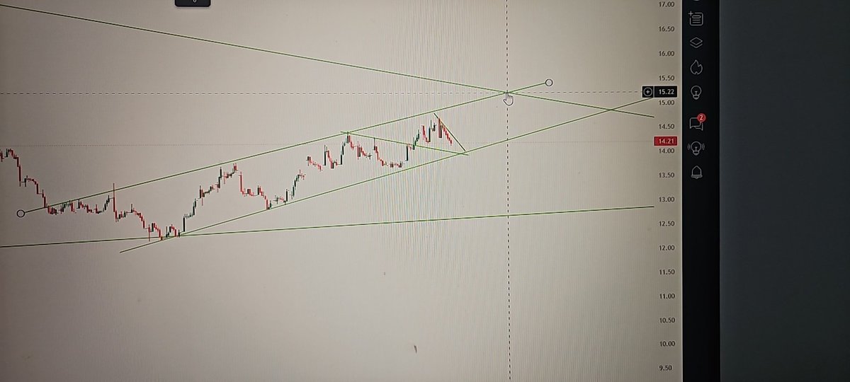 #YYLGD abarttı. Yarın 13. 98 gösterebilir. Daha aşağısı olmamalı. Bir haber, bilanço vs onun baskısı olabilir. Yarın saat 13. Den itibaren yükselişe geçmeli. #xgıda #fade #osmen #goknr #tatgd #tukas #bist100 #ktlev #dyoby görünümde bozulma olmadı. Ytd. Grafik net. Baskı çok.