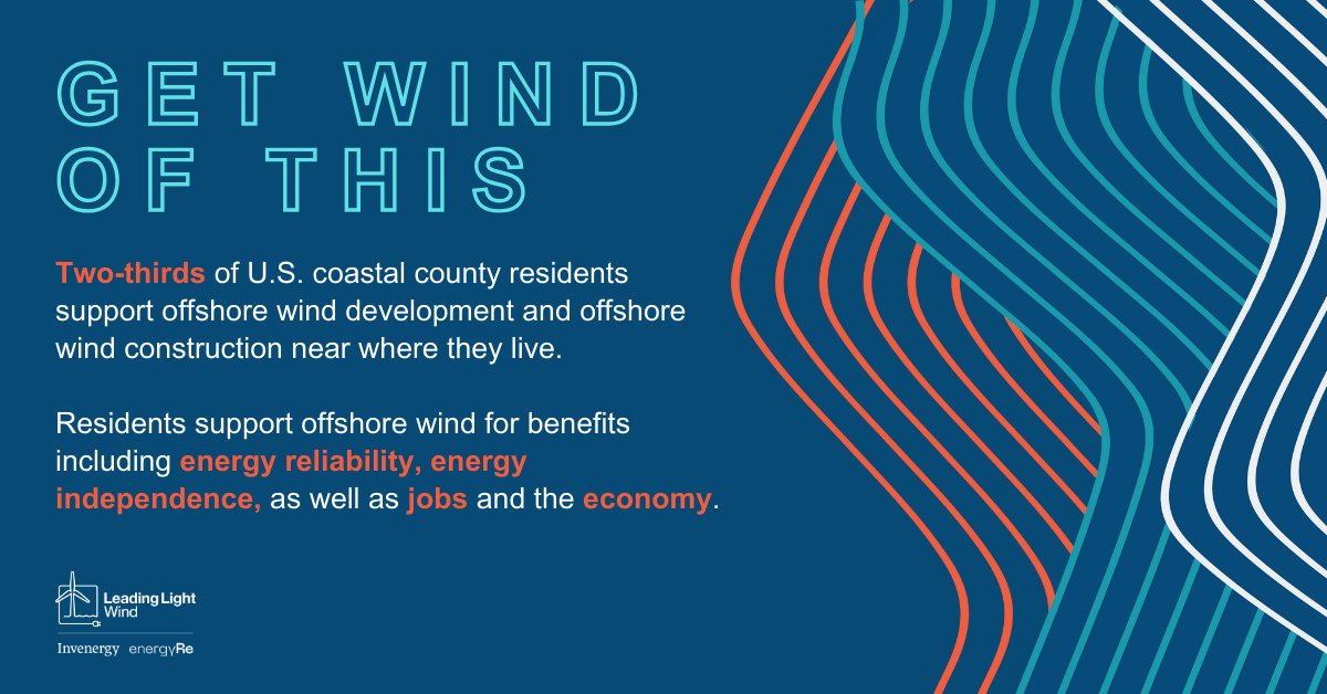 Two-thirds of U.S. coastal county residents support offshore wind development near where they live. Residents support offshore wind for benefits including energy reliability, and energy independence, as well as jobs and the economy. Read more: bit.ly/3y83dav