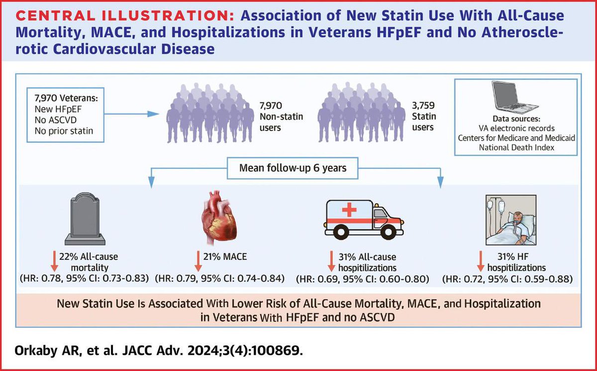 Initiation of Statins for Primary Prevention in Heart Failure With Preserved Ejection Fraction

New statin use was associated with reduced all-cause mortality, MACE, and hospitalization in Veterans with HFpEF without prevalent ASCVD.

jacc.org/doi/10.1016/j.…