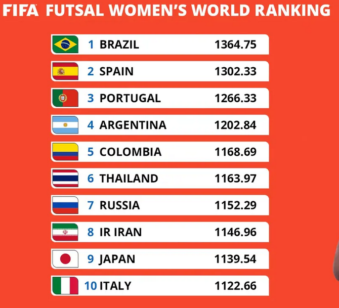 FIFA's problematic women's ranking in Asia

Thailand ranked top in Asia by FIFA, but the cumulative Asian Cup and Asian Indoor Games results seem to indicate Japan on top, then Iran, and then Thailand.

AFC/Asian Indoor
Iran 🏆🏆/0⃣
Japan 0⃣/🏆🏆🏆
Thailand 0⃣/🏆