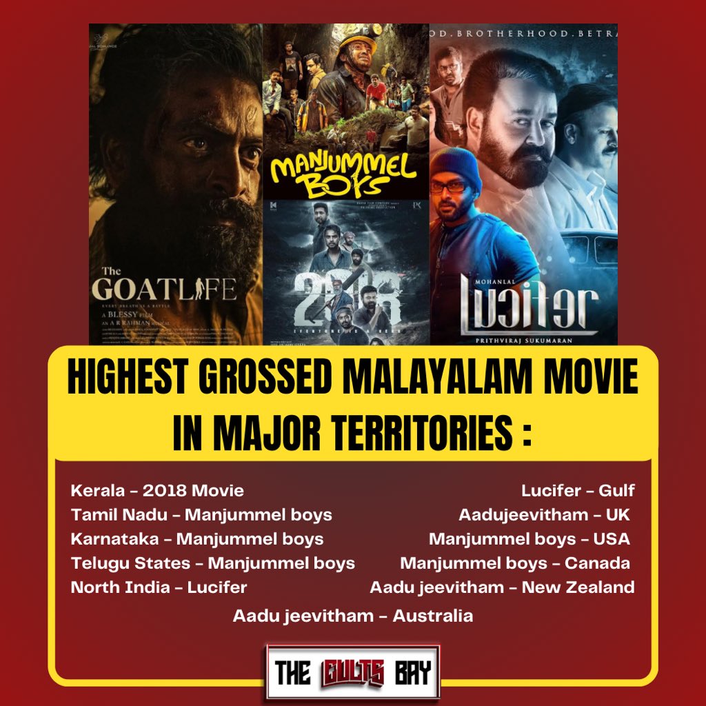 Top Malayalam Films WW Gross

1.#ManjummelBoys - 233 Cr 
2.#2018Movie - 173 Cr
3.#Aadujeevitham - 152 Cr *
4.#Pulimurugan - 148.5 Cr
5.#Aavesham - 142 Cr *
6.#Premalu - 132 Cr 
7.#Lucifer - 130 Cr
8.#Neru - 86.5 Cr
9.#VarshangalkkuShesham - 85.3 Cr*
10.#BheeshmaParvam - 84.65 Cr