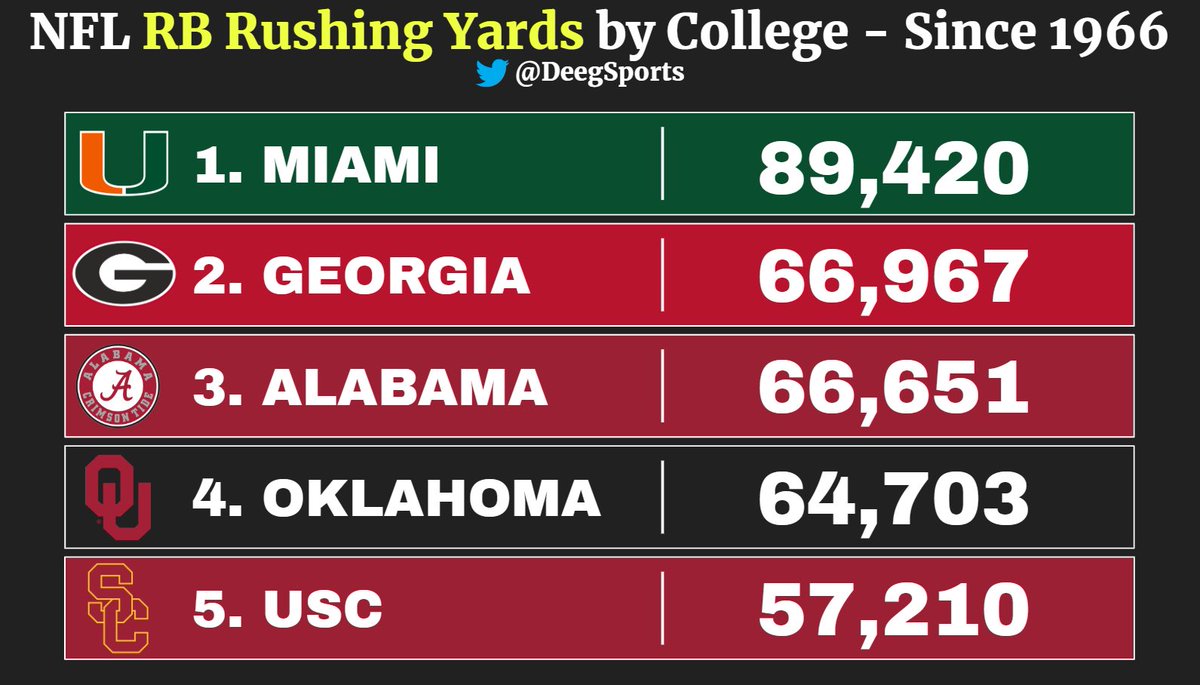 NFL RB Rushing Yards by College — Since 1966