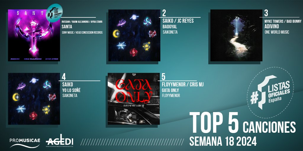 VENTAS OFICIALES SINGLE ESPAÑA 🇪🇸 Semana 18 (del 26.04.2024 al 02.05.2024)
1️⃣ @Rvssian @rauwalejandro @ayrastarr 📀
2️⃣ @saikobeibe @_theyounggypsy
3️⃣ @MYKETOWERS @sanbenito
4️⃣ @saikobeibe 📀
5️⃣ #Floyymenor #CrisMj  💿

#ListasOficialesVentas