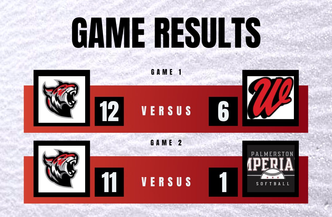 Yesterday we played 2 games to start the outdoor season. We won both games! I played RF, 3RD Base and caught 5 innings. So happy to be outside again! 

6 AB
0.600 AVG
0.666 OB %
1 2B
1 BB

1.000 FP
11 TC
2 ASSISTS 
1 DOUBLE PLAY
0 PB

<a href="/HumberSoftball/">HumberHawks🥎</a> <a href="/Softball_Home/">Softball Home🥎</a> <a href="/gatorjack72/">Girls In The Game</a>