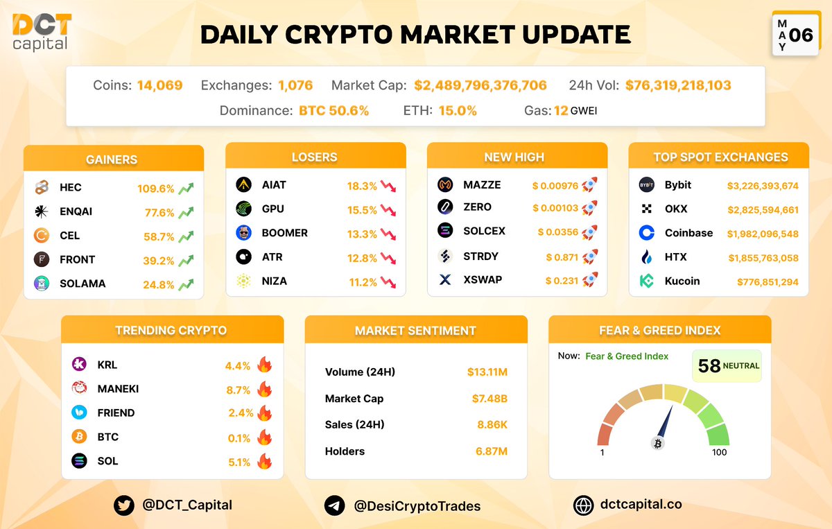 Daily Market Update of 6th May 2024 💫

Gainers: $HEC $ENQAI $CEL $FRONT $SOLAMA 
New HIGH: $MAZZE $ZERO $SOLCEX $STRDY $XSWAP 

Trending: $KRL $MANEKI $FRIEND $PIXEL $BTC $SOL

Feer Greed Index - NEUTRAL (58/100) ⚠️

#cryptocurrency #SOL #BTC #BNB