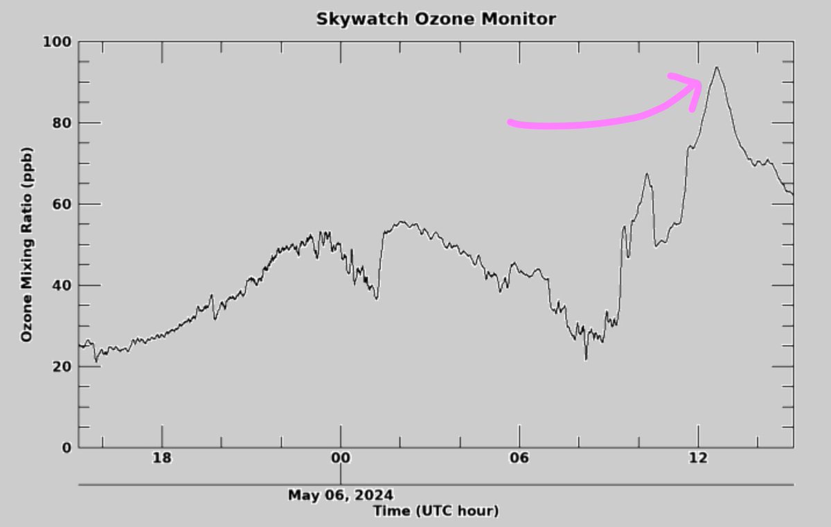 Today's bora wind storm has been accompanied by a downward surge of ozone-rich air from the stratosphere (ozone layer). The measured ozone concentration in Boulder briefly spiked to 95 ppb this morning. As a result, an Air Quality Alert has been issued. #COWX #Boulderwx