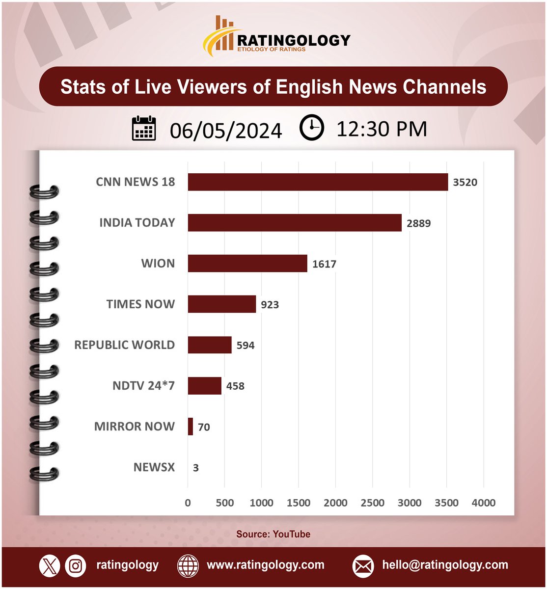 𝐒𝐭𝐚𝐭𝐬 𝐨𝐟 𝐥𝐢𝐯𝐞 𝐯𝐢𝐞𝐰𝐞𝐫𝐬 𝐨𝐧 #Youtube of #EnglishMedia #channelsat 12:30pm, Date: 06/May/2024 #Ratingology #Mediastats #RatingsKaBaap #DataScience #IndiaToday #Wion #RepublicTV #CNNNews18 #TimesNow #NewsX #NDTV24x7 #MirrorNow