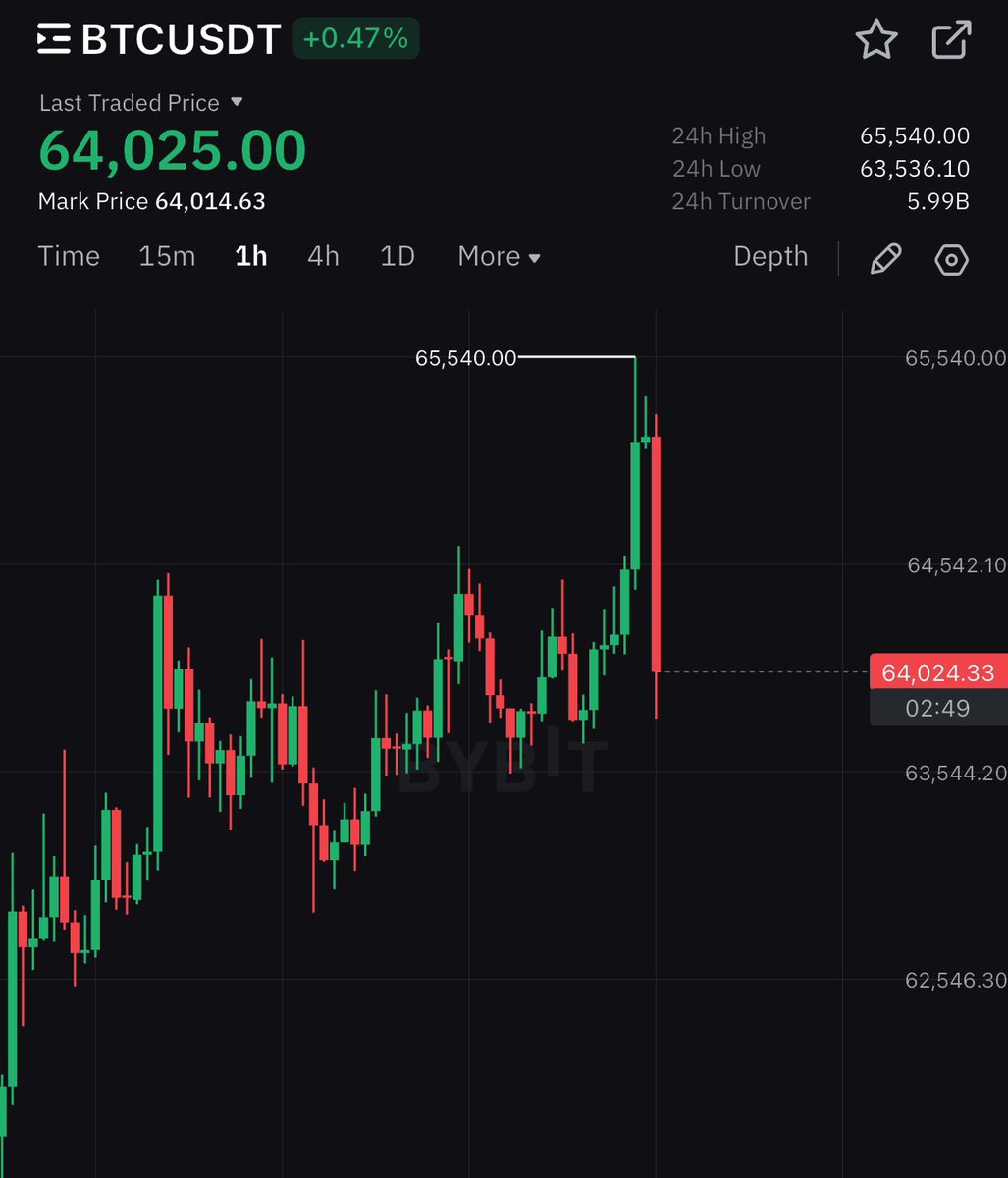 #BTC Wiping out late longs and continue za pump