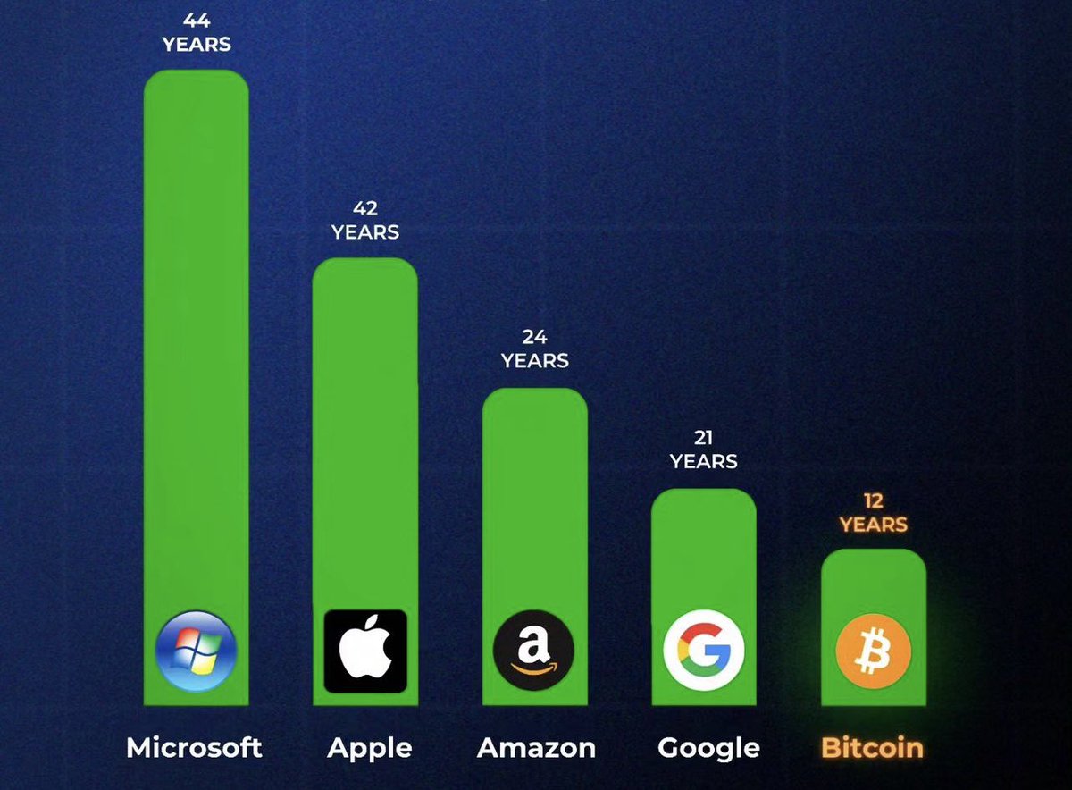 #Bitcoin is the fastest asset to reach $1 Trillion Market Cap💯

#Cryptocurency #1000xGems