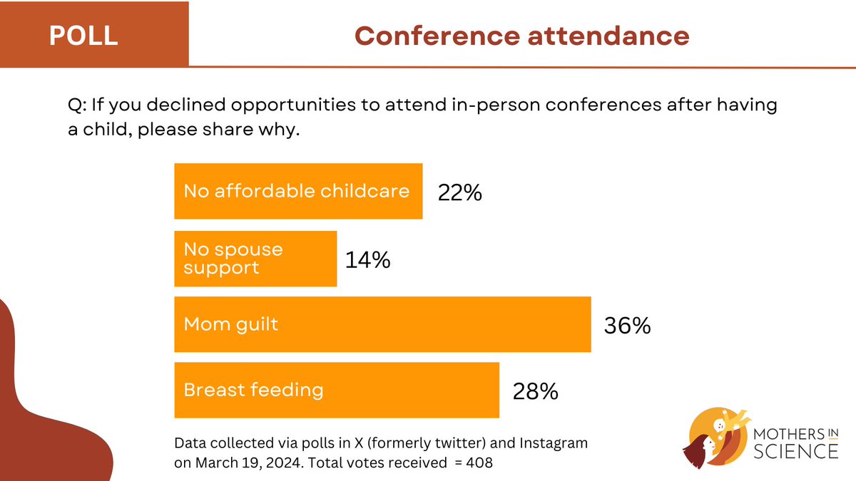 We asked moms in our community why they declined attending conferences after having kids. Do these results surprise you? Join us May 7 @ 10AM ET to share your views & brainstorm solutions to help #AcademicMamas attend conferences. Register: shorturl.at/rAKTW @Momademia
