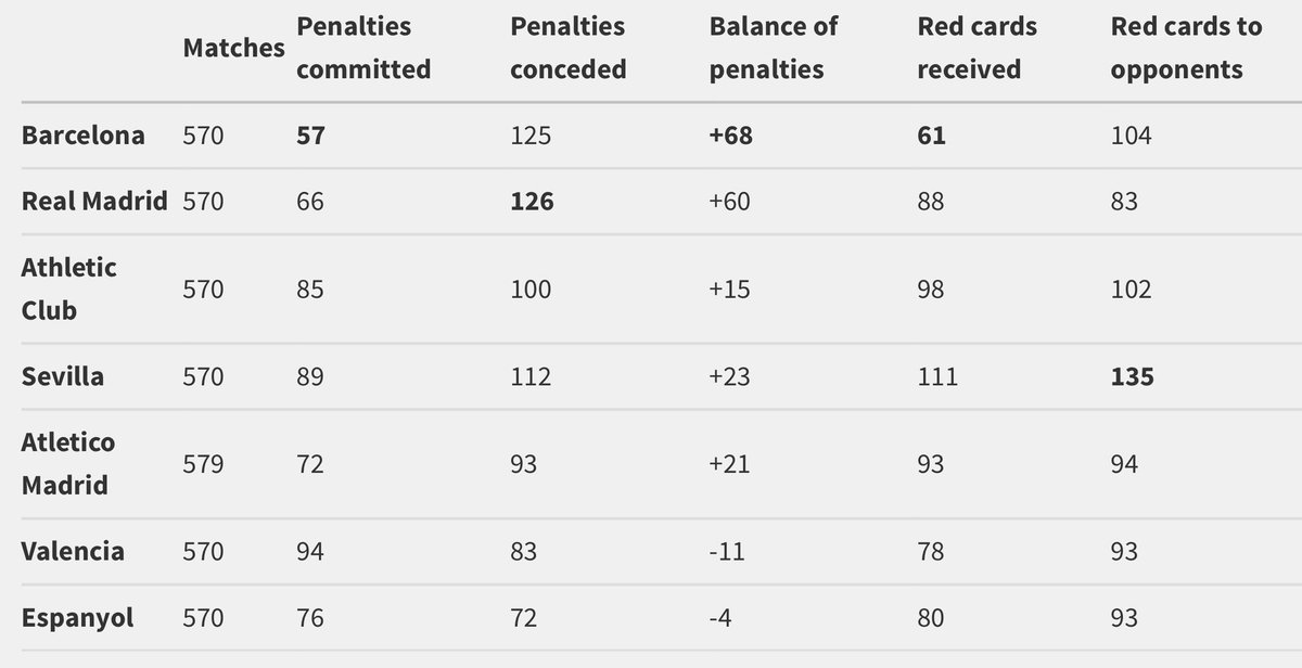 A Spanish newspaper decided to compile stats from 2003-2018 due to the recent allegations regarding Barcelona. They have penalty differential in there under ‘balance of penalties’. 15 seasons 2003-2018: Barcelona +68 Real Madrid +60 2018-19 to 2023-24: Rangers +50 Celtic +25