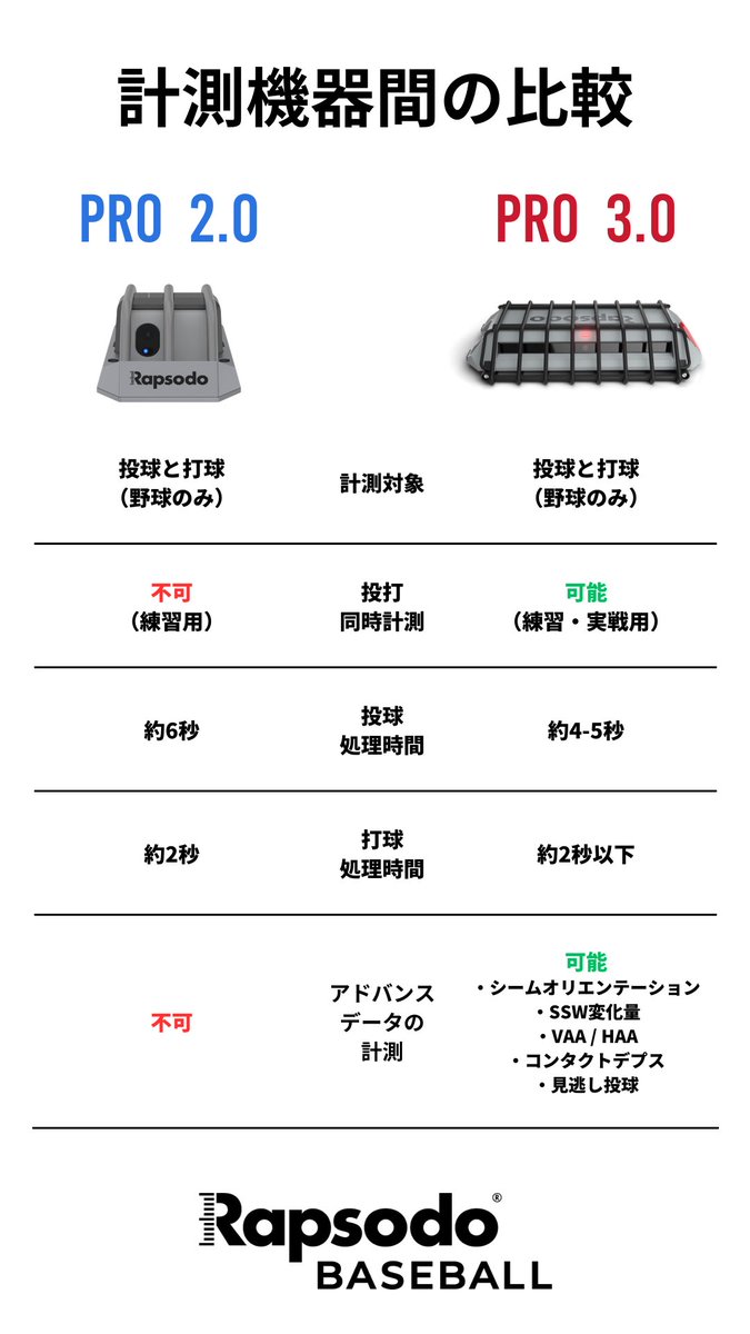 【PRO 2.0 vs PRO 3.0機能比較】 新商品PRO 2.0は、既に販売を終了しているPITCHING 2.0およびHITTING 2.0の後継品という位置づけで、現在発売中のPRO 3.0が上位機種となります。 その他詳細は追ってご連絡差し上げますので、以下よりメールアドレスのご登録をお願いします👉 rapsodo.co.jp/pages/baseball…