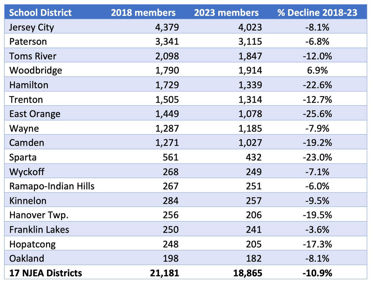 From 2018-23, NJEA Membership Decline Averaged -10.9%. check out the Sunlight Policy Center for more details.
Teachers are no longer Required to join a union Since the Supreme Court’s 2018 Janus decision, #njea #union #democratfront