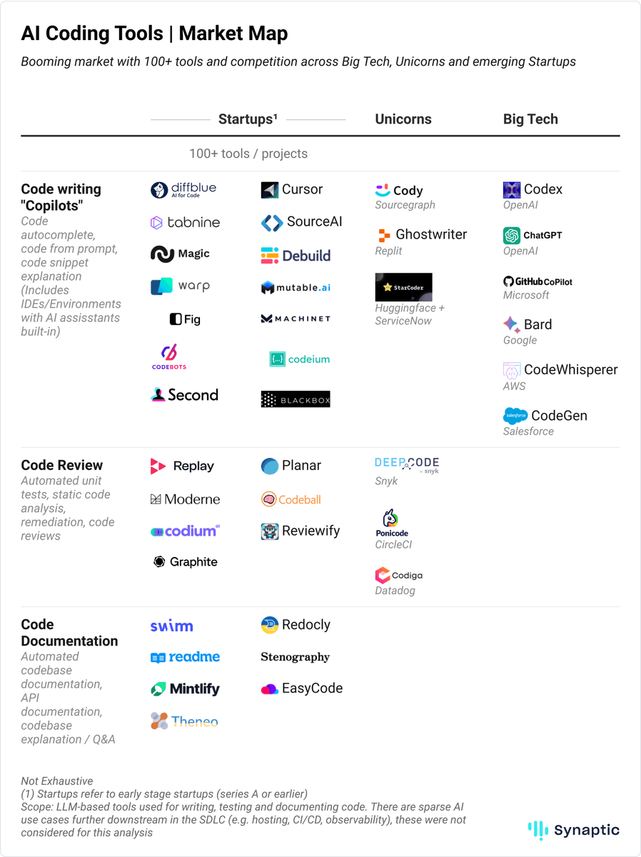 Top AI Coding Tools