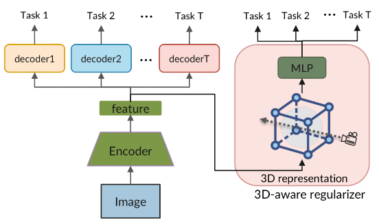 Steven McDonagh (@steve_mcdonagh) on Twitter photo The physical 3D world affords inherent & implicit consistency across various computer vision tasks. Come see how our #ICLR2024 work leverages differentiable neural volume rendering and 3D structure to improve multitask learning. Tue 3.30-5.30pm(BST)
Led by the awesome <a href="/WayHomeLi/">Wei-Hong Li</a> The physical 3D world affords inherent & implicit consistency across various computer vision tasks. Come see how our #ICLR2024 work leverages differentiable neural volume rendering and 3D structure to improve multitask learning. Tue 3.30-5.30pm(BST)
Led by the awesome <a href="/WayHomeLi/">Wei-Hong Li</a>