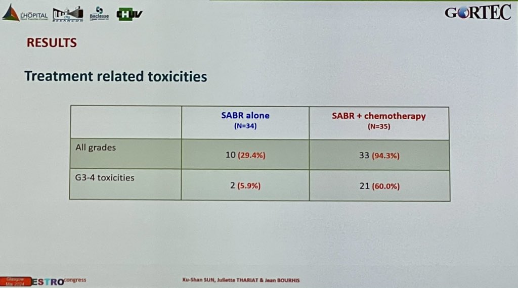 #ESTRO24 Important negative trial Sequential chemo-SABR did not improve cancer outcomes, but did increase toxicity vs SABR alone in HNSCC