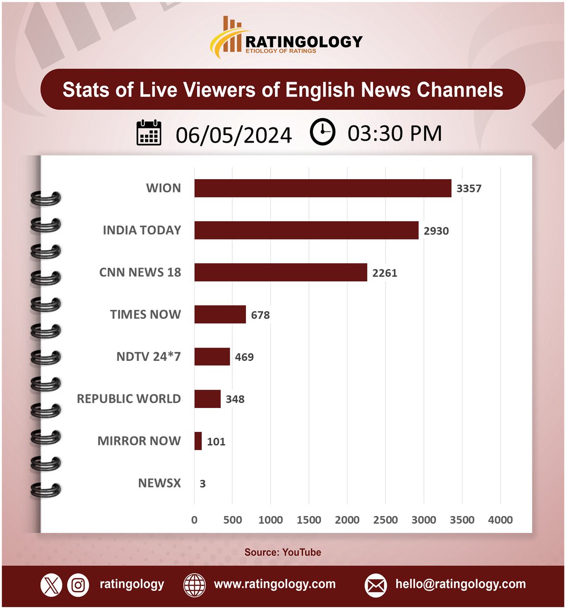 𝐒𝐭𝐚𝐭𝐬 𝐨𝐟 𝐥𝐢𝐯𝐞 𝐯𝐢𝐞𝐰𝐞𝐫𝐬 𝐨𝐧 #Youtube of #EnglishMedia #channelsat 03:30pm, Date: 06/May/2024 #Ratingology #Mediastats #RatingsKaBaap #DataScience #IndiaToday #Wion #RepublicTV #CNNNews18 #TimesNow #NewsX #NDTV24x7 #MirrorNow