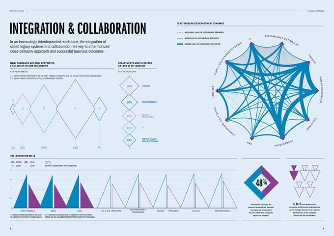 In an increasingly interdependent workplace, the integration of siloed legacy systems and collaboration are key to a harmonized cross-company approach and successful business outcomes. By @raconteur bit.ly/2zRx20N rt @antgrasso #workplace #futureofwork
