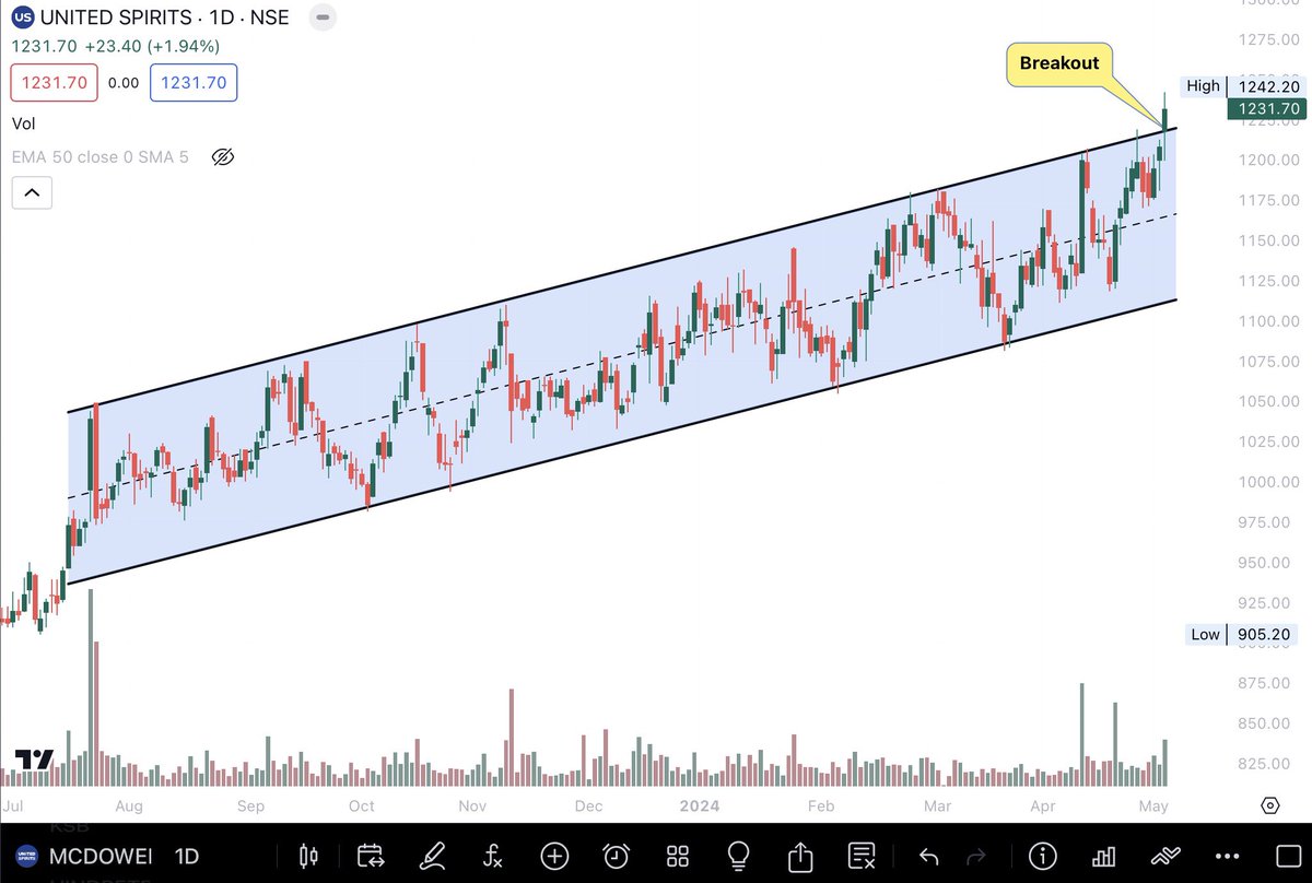 #UnitedSpirits Rising Channel breakout on daily chat with decent volume.