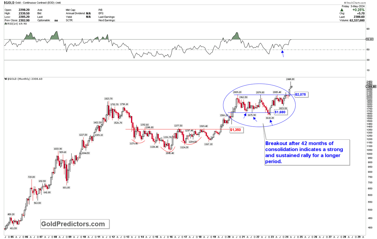 Those who think #GOLD is going to top should note that it has broken through a strong 42-month consolidation. This significant breakout indicates that prices are likely to experience a sustained and strong rally in the coming months. A correction should be considered a buying…