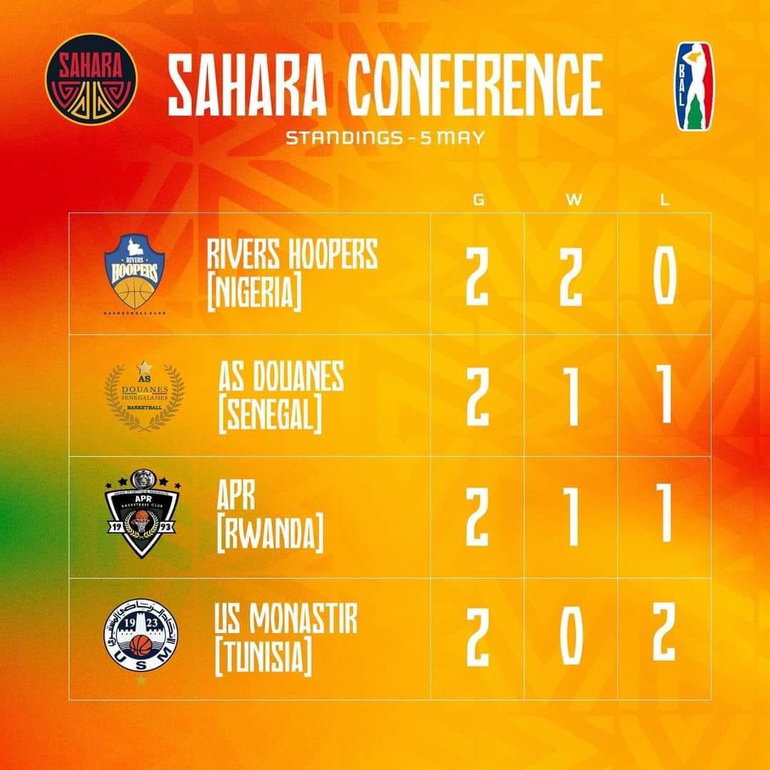 Rivers State own basketball team, The Rivers Hoopers are sitting comfortably on top of the the BAL table. 

#TheBAL 
#BAL4
#hoopersnation