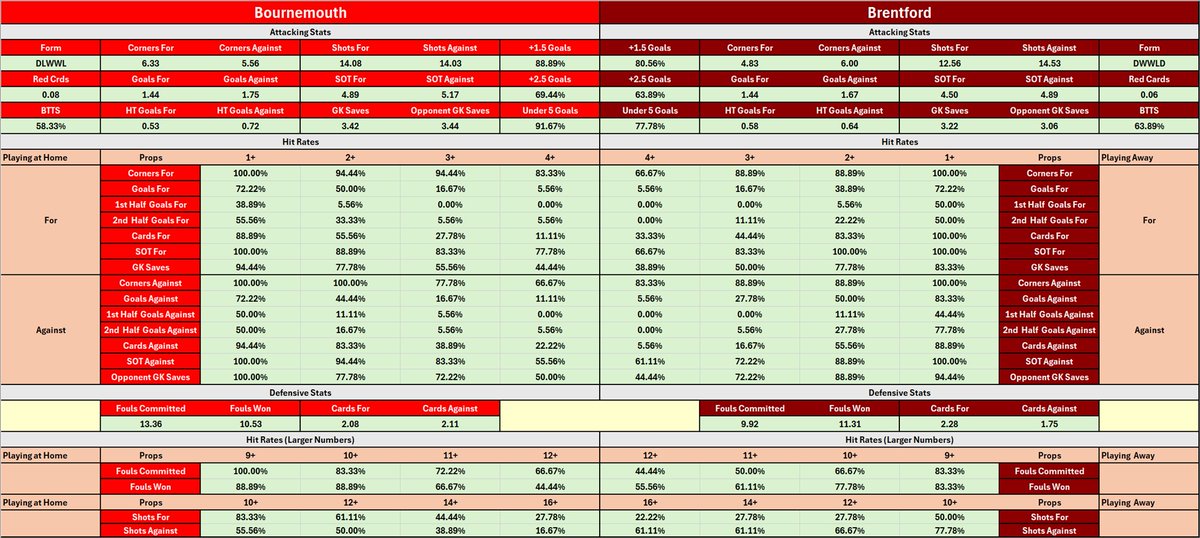 CheatSheetCorn's tweet image. Cheat Sheet for Bournemouth vs Brentford today in the Premier League.  #Bournemouth #Brentford #BOUBRE #cheatsheet #sportsbetting #bet #premierleague