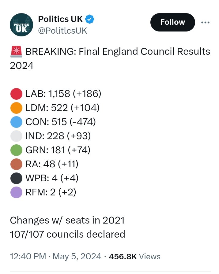 Reform UK came last.

And they have more TV coverage than anyone except the Conservatives.

Time to take them off TV.